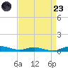 Sealevel, Atlantic tide chart for Saturday, August 23, 2025