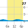 Sealevel, Atlantic tide chart for Wednesday, August 27, 2025