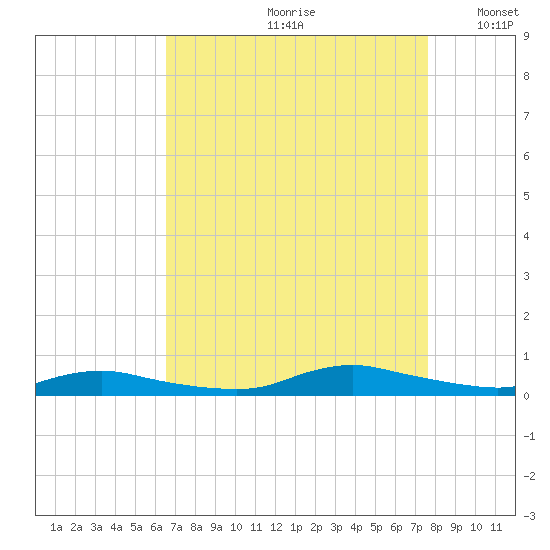 Sealevel, Atlantic tide chart for Thursday, August 28, 2025