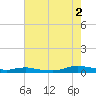 Sealevel, Atlantic tide chart for Saturday, August 2, 2025
