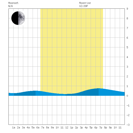 Sealevel, Atlantic tide chart for Sunday, August 31, 2025