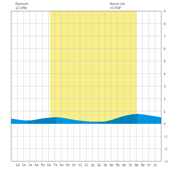 Sealevel, Atlantic tide chart for Sunday, August 3, 2025