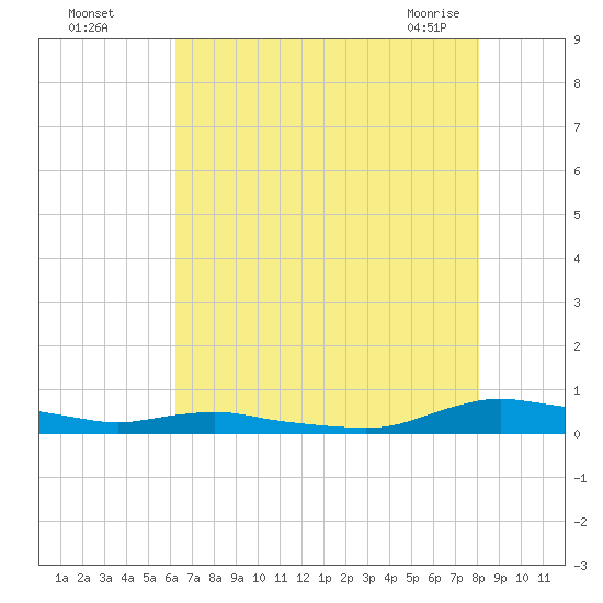 Sealevel, Atlantic tide chart for Monday, August 4, 2025