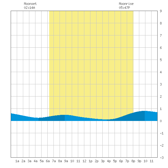 Sealevel, Atlantic tide chart for Tuesday, August 5, 2025