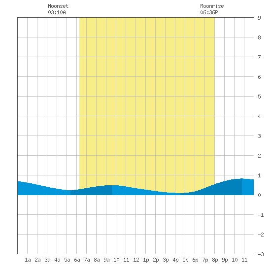 Sealevel, Atlantic tide chart for Wednesday, August 6, 2025