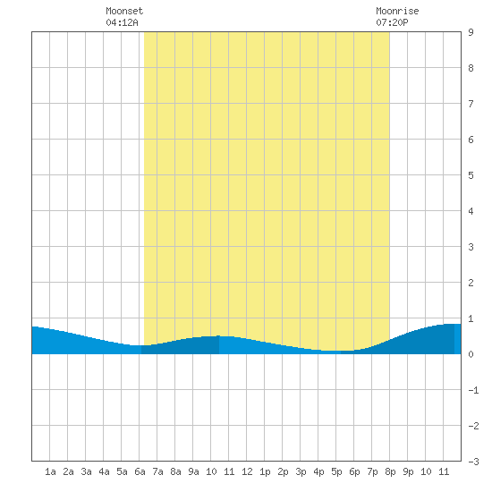 Sealevel, Atlantic tide chart for Thursday, August 7, 2025