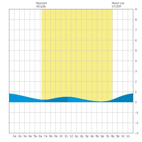 Sealevel, Atlantic tide chart for Friday, August 8, 2025