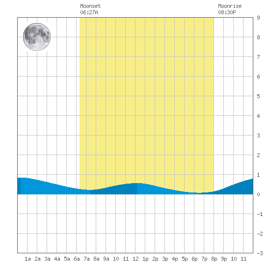 Sealevel, Atlantic tide chart for Saturday, August 9, 2025