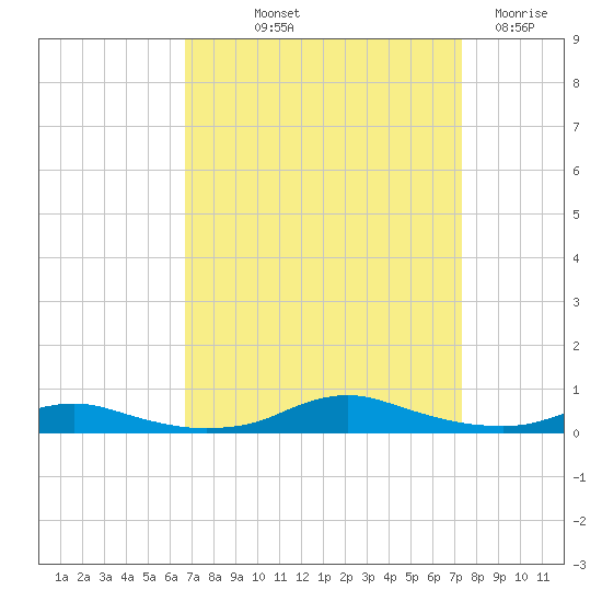 Sealevel, Atlantic tide chart for Wednesday, September 10, 2025