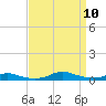 Sealevel, Atlantic tide chart for Wednesday, September 10, 2025