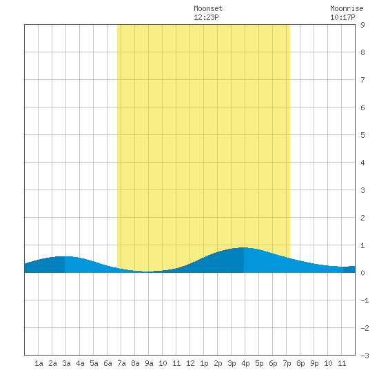 Sealevel, Atlantic tide chart for Friday, September 12, 2025