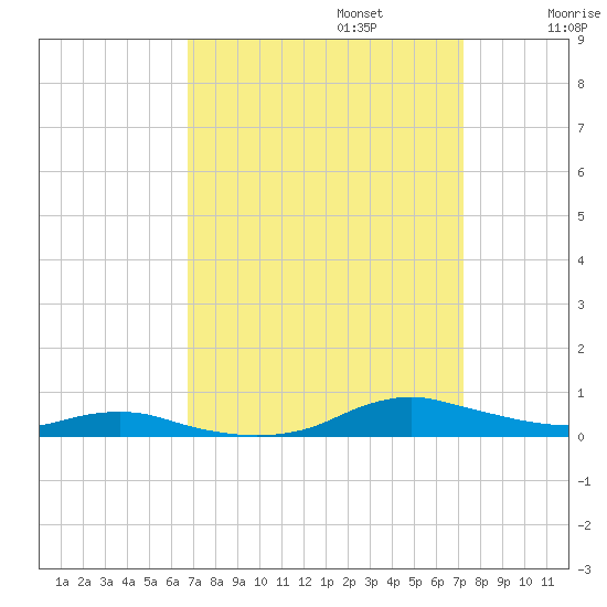 Sealevel, Atlantic tide chart for Saturday, September 13, 2025