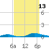 Sealevel, Atlantic tide chart for Saturday, September 13, 2025