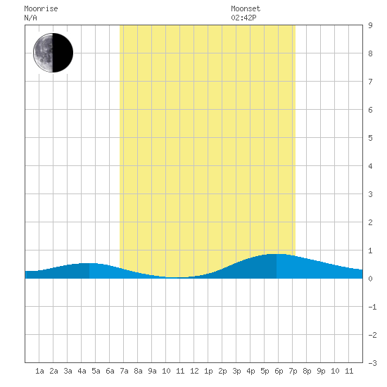 Sealevel, Atlantic tide chart for Sunday, September 14, 2025