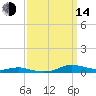 Sealevel, Atlantic tide chart for Sunday, September 14, 2025