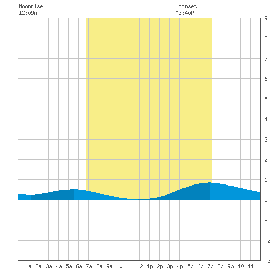 Sealevel, Atlantic tide chart for Monday, September 15, 2025