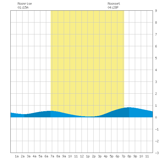 Sealevel, Atlantic tide chart for Tuesday, September 16, 2025