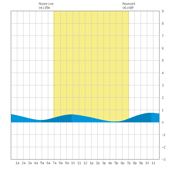 Sealevel, Atlantic tide chart for Friday, September 19, 2025