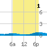 Sealevel, Atlantic tide chart for Monday, September 1, 2025