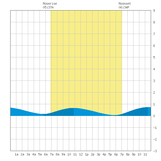 Sealevel, Atlantic tide chart for Saturday, September 20, 2025