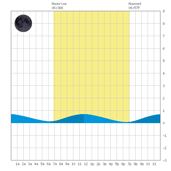 Sealevel, Atlantic tide chart for Sunday, September 21, 2025