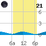 Sealevel, Atlantic tide chart for Sunday, September 21, 2025