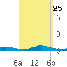 Sealevel, Atlantic tide chart for Thursday, September 25, 2025