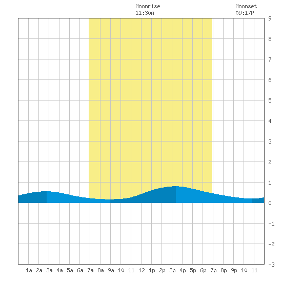 Sealevel, Atlantic tide chart for Friday, September 26, 2025
