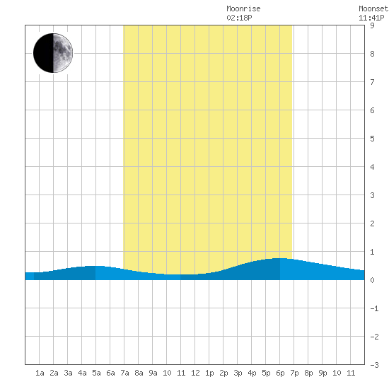 Sealevel, Atlantic tide chart for Monday, September 29, 2025