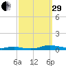 Sealevel, Atlantic tide chart for Monday, September 29, 2025