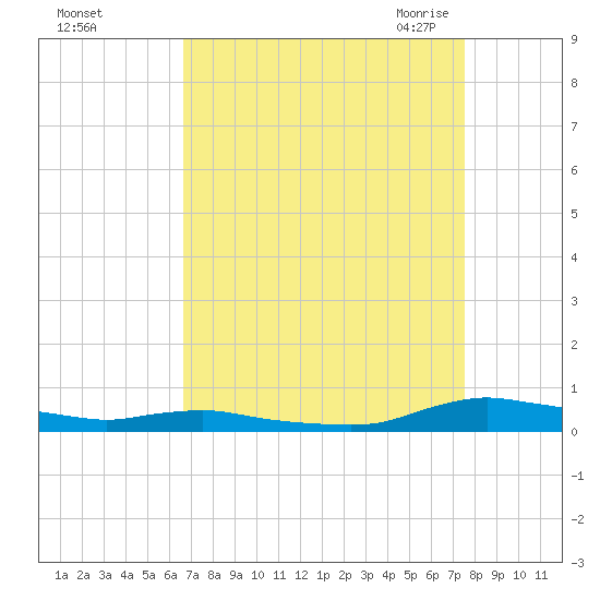 Sealevel, Atlantic tide chart for Tuesday, September 2, 2025