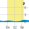 Sealevel, Atlantic tide chart for Tuesday, September 2, 2025