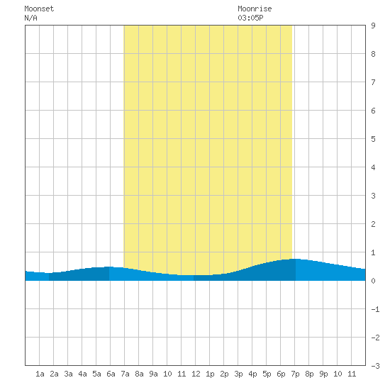 Sealevel, Atlantic tide chart for Tuesday, September 30, 2025