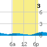 Sealevel, Atlantic tide chart for Wednesday, September 3, 2025