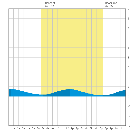 Sealevel, Atlantic tide chart for Monday, September 8, 2025
