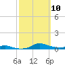 Sealevel, Atlantic tide chart for Friday, October 10, 2025
