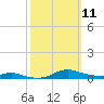 Sealevel, Atlantic tide chart for Saturday, October 11, 2025