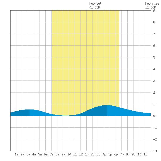 Sealevel, Atlantic tide chart for Sunday, October 12, 2025