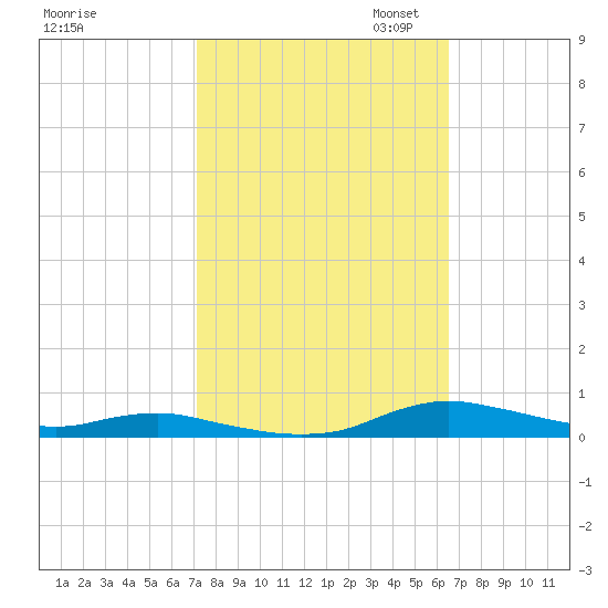 Sealevel, Atlantic tide chart for Tuesday, October 14, 2025