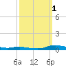 Sealevel, Atlantic tide chart for Wednesday, October 1, 2025
