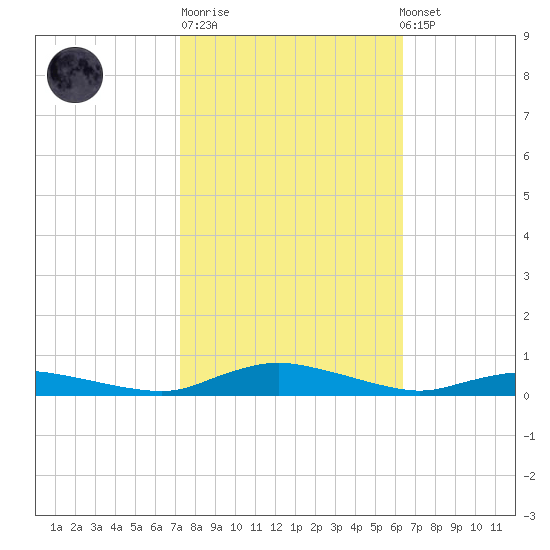 Sealevel, Atlantic tide chart for Tuesday, October 21, 2025