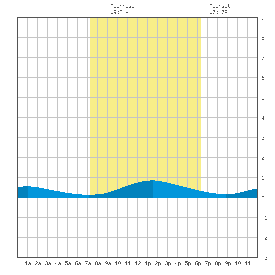 Sealevel, Atlantic tide chart for Thursday, October 23, 2025