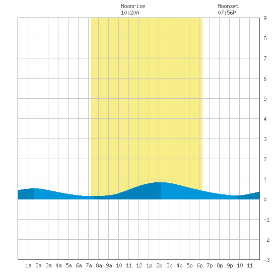 Sealevel, Atlantic tide chart for Friday, October 24, 2025