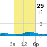 Sealevel, Atlantic tide chart for Saturday, October 25, 2025
