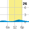 Sealevel, Atlantic tide chart for Sunday, October 26, 2025