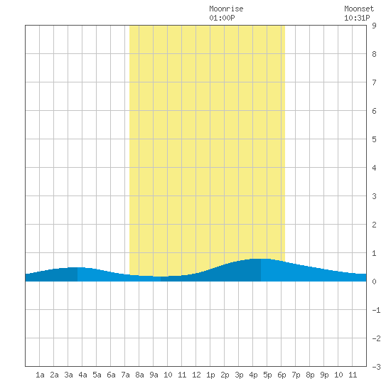 Sealevel, Atlantic tide chart for Monday, October 27, 2025