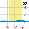 Sealevel, Atlantic tide chart for Monday, October 27, 2025