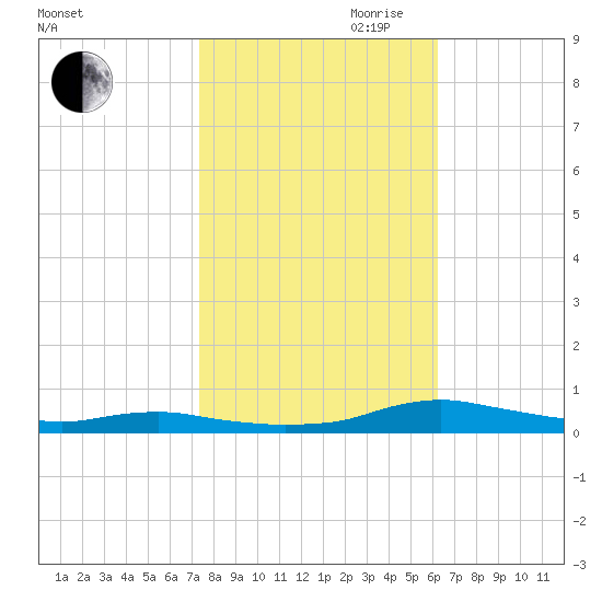 Sealevel, Atlantic tide chart for Wednesday, October 29, 2025