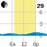 Sealevel, Atlantic tide chart for Wednesday, October 29, 2025