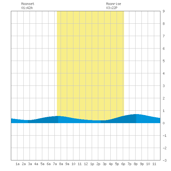 Sealevel, Atlantic tide chart for Friday, October 31, 2025